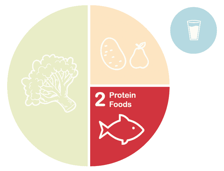 1/4 đĩa chứa thịt cá hay thức ăn protein