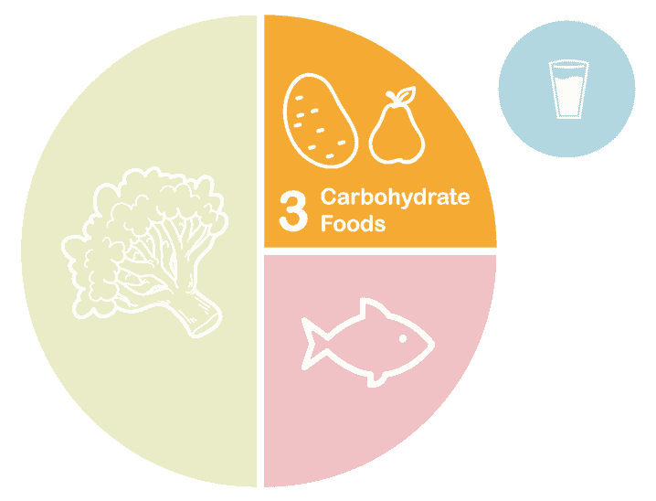 1/4 ĐĨA THỨC ĂN SẼ CHỨA NHÓM CARBOHYDRATE
