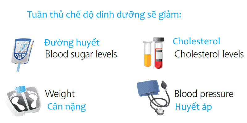 Kết quả của chế độ ăn lành mạnh
