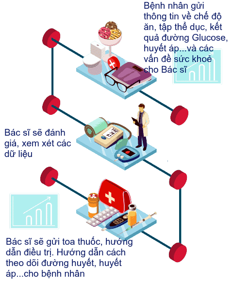 Làm thế nào để điều trị tiểu đường online