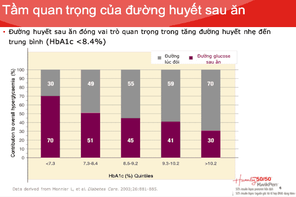 Chia nhỏ bữa ăn làm tăng đường huyết sau ăn.