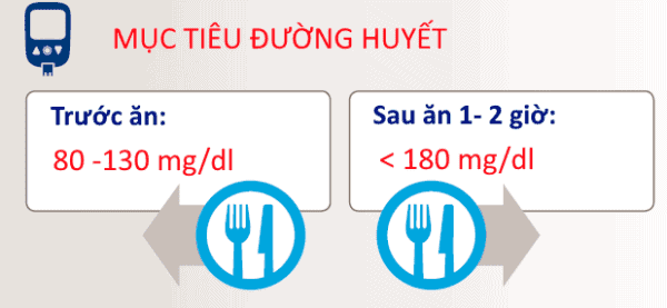 Mục tiêu đường huyết đói và sau ăn 1- 2 giờ